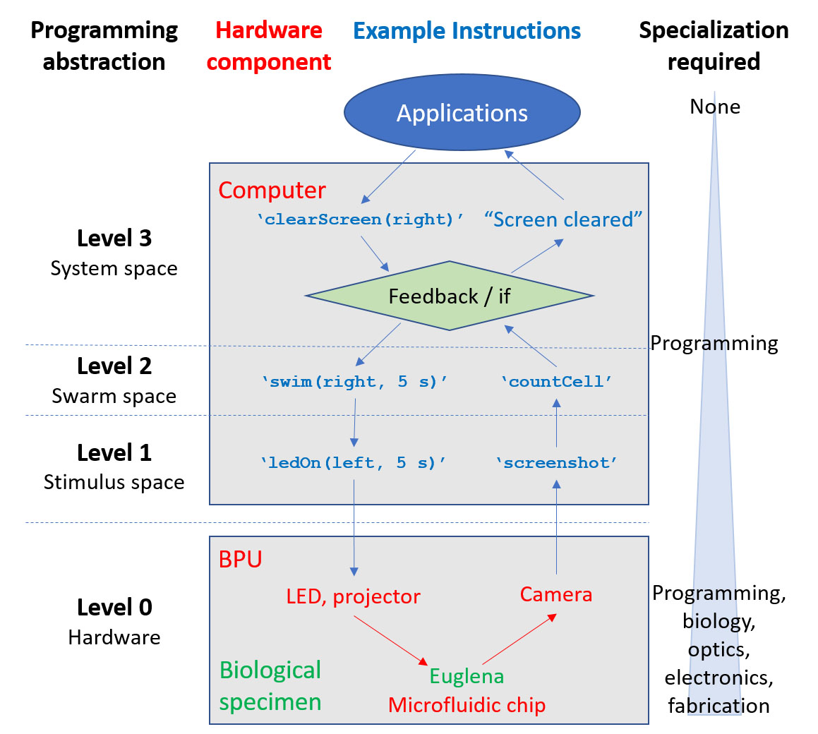 Programming hierarchies for swarms.